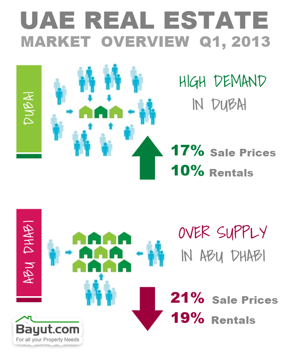 Dubai Real Estate Market Rejuvenated, Q1 2013 Report By Bayut.com